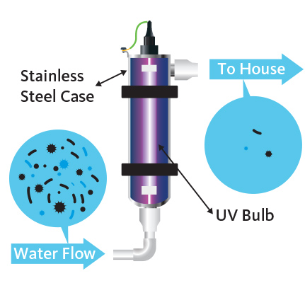 UV-C for Water Disinfection During Boil Water Advisories